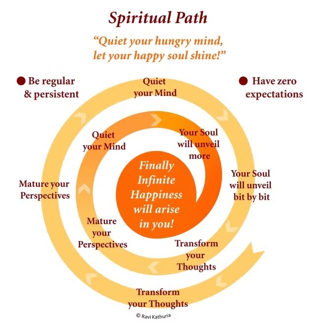 The Spiritual Path — quiet your mind, transform your thoughts, mature your perspectives